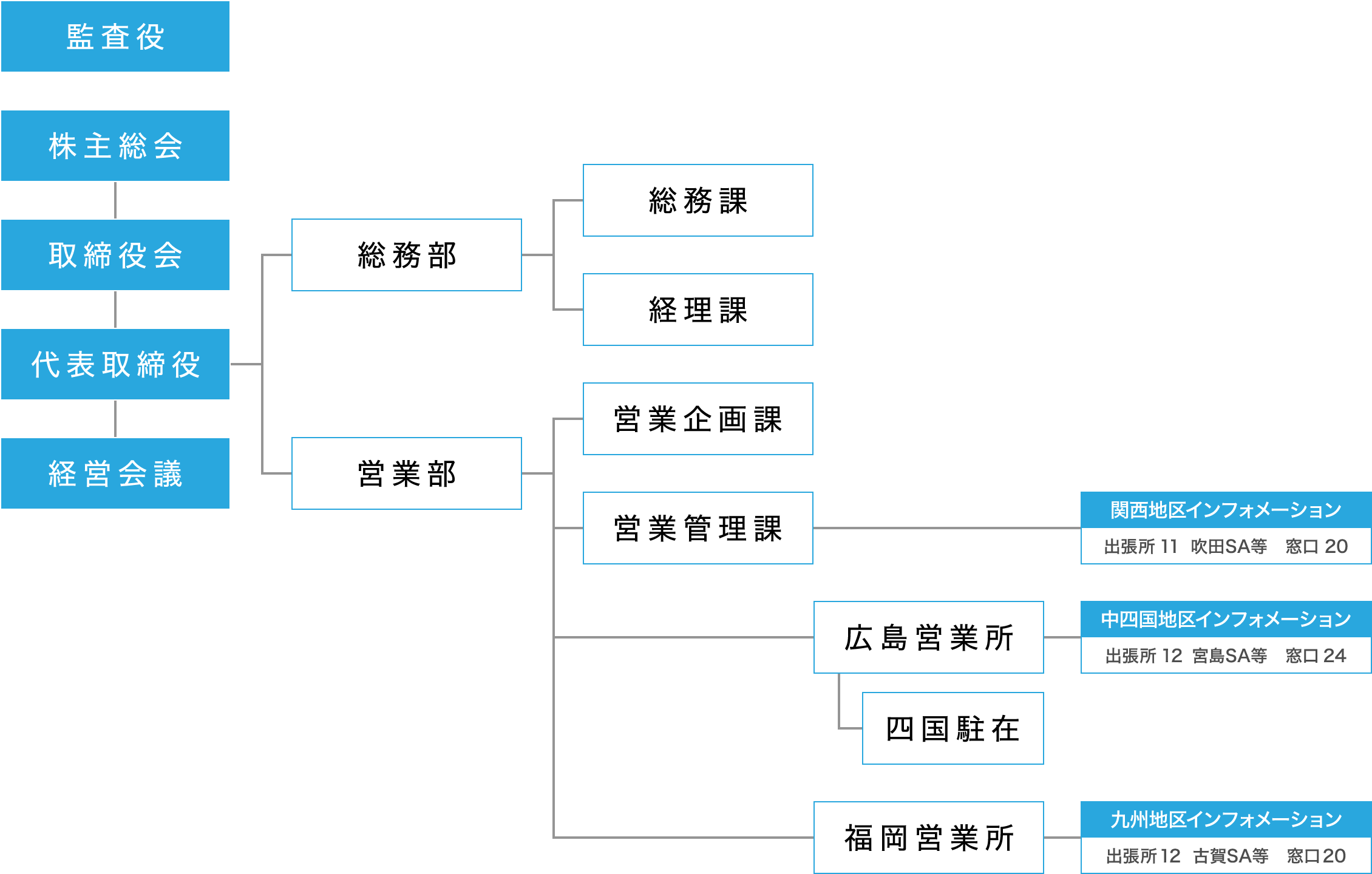 組織図
