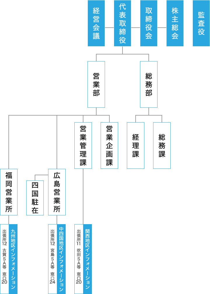 組織図