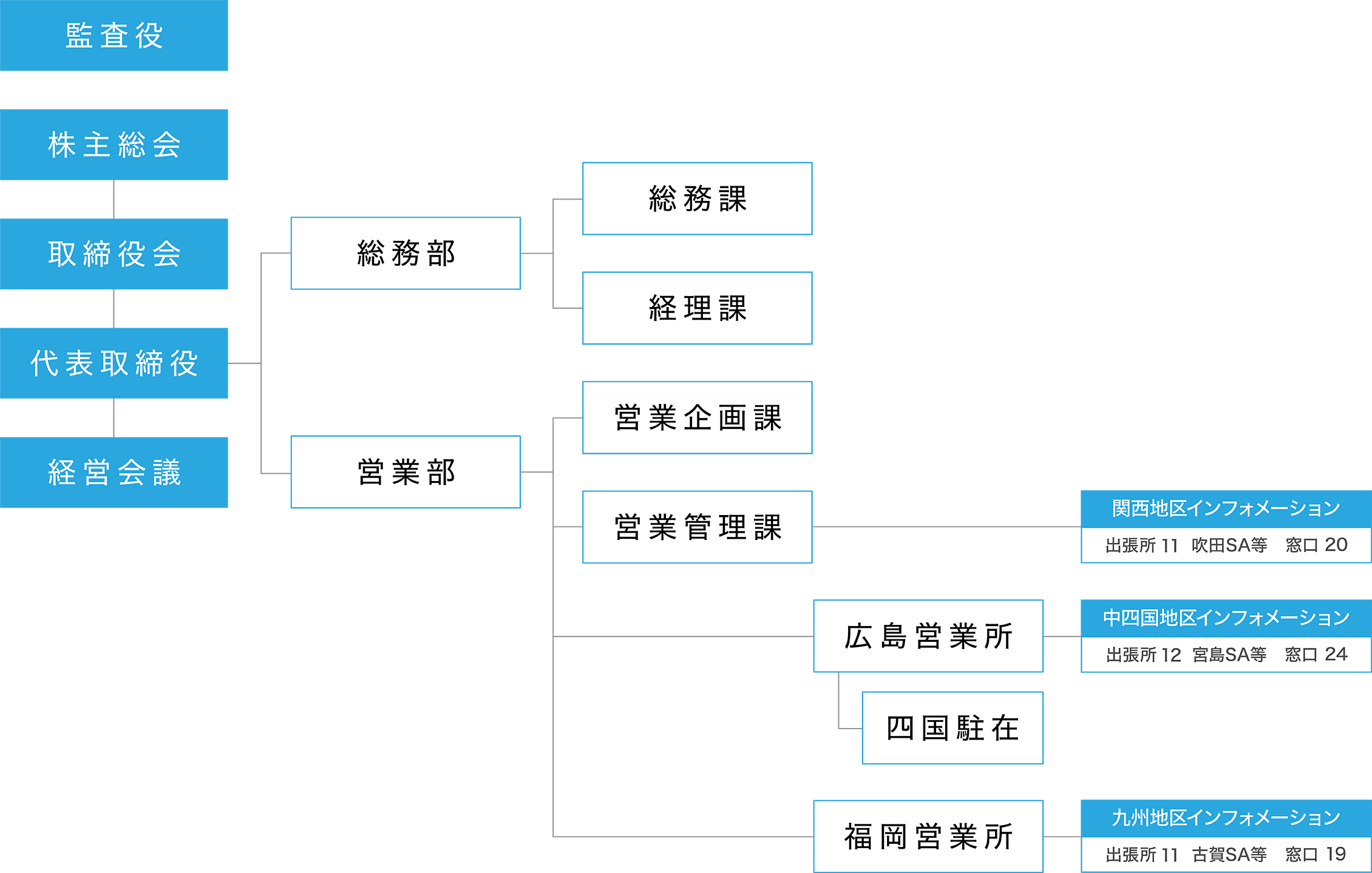 組織図