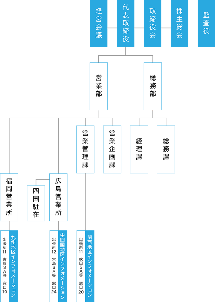 組織図