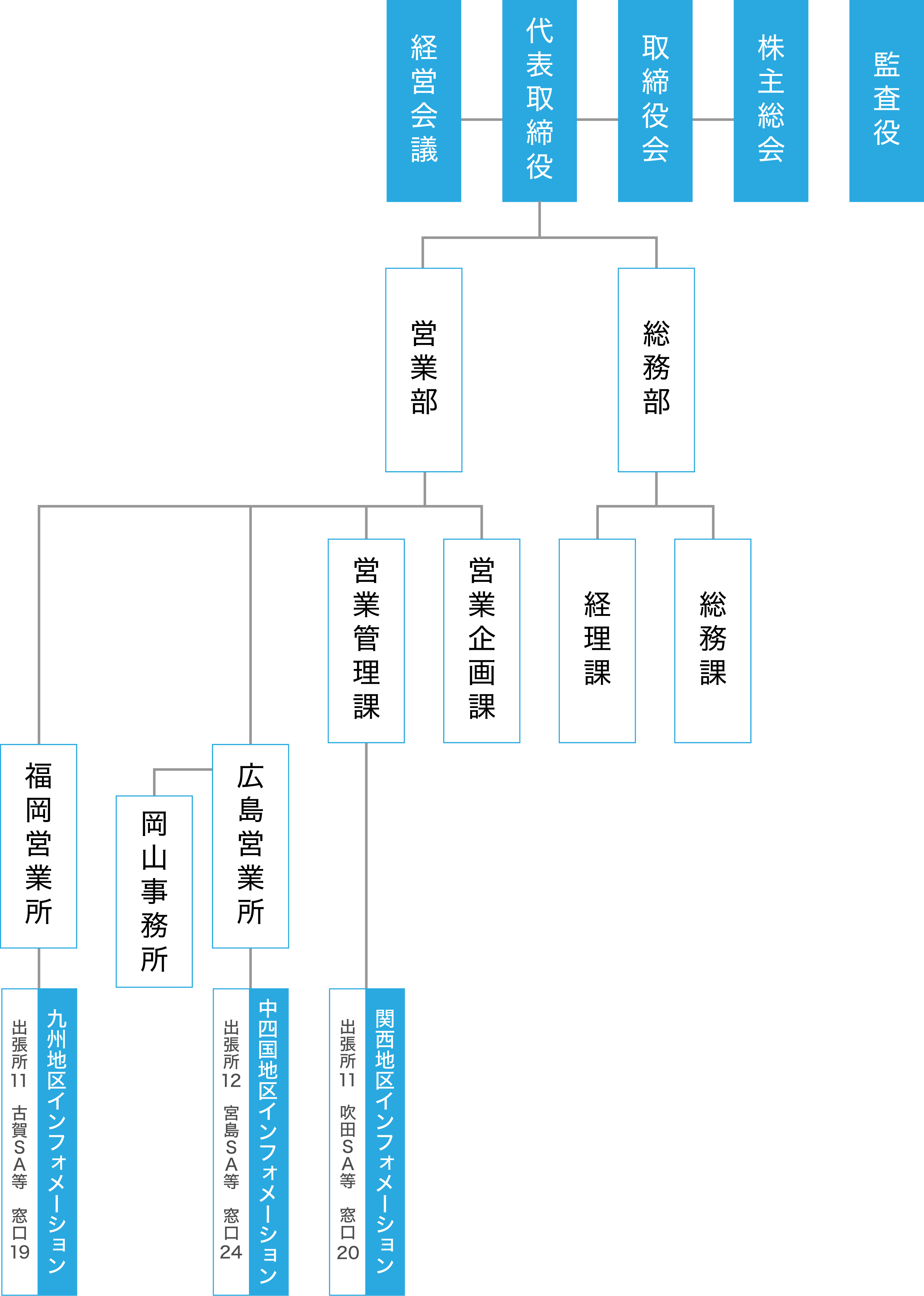 組織図